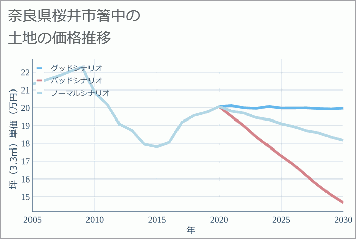 奈良県桜井市箸中の土地価格推移