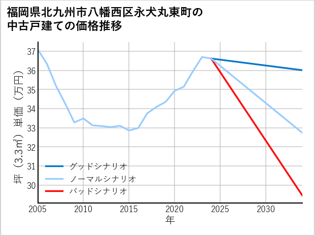 福岡県北九州市八幡西区永犬丸東町の中古戸建て価格推移