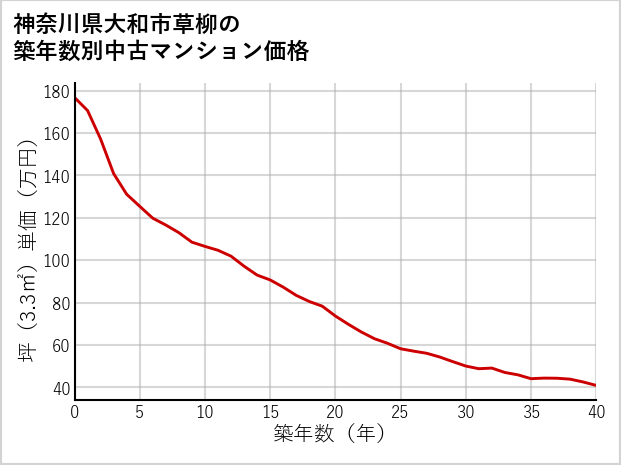 神奈川県大和市草柳の築年数別の中古マンション坪単価