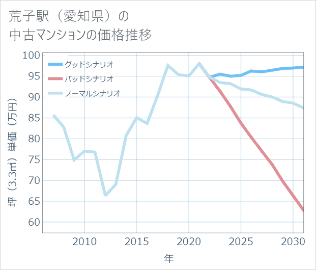 荒子駅(愛知県)の中古マンション価格推移