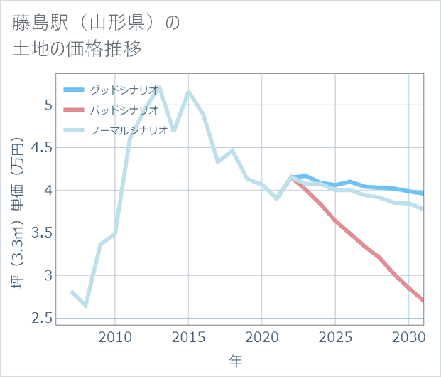 藤島駅(山形県)の土地価格推移