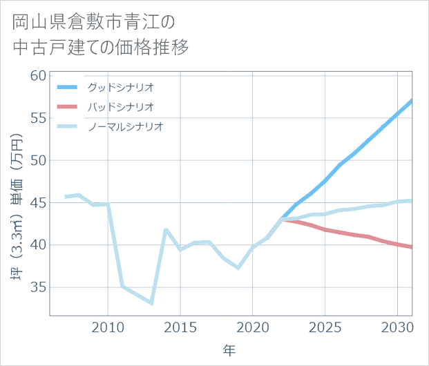 岡山県倉敷市青江の中古戸建て価格推移