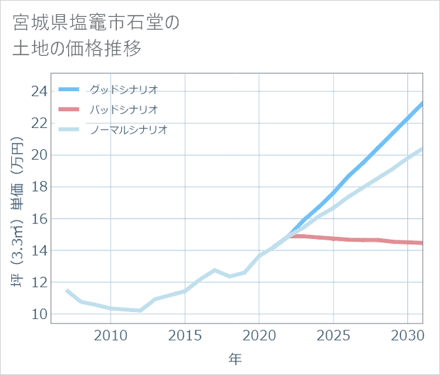 宮城県塩竈市石堂の土地価格推移