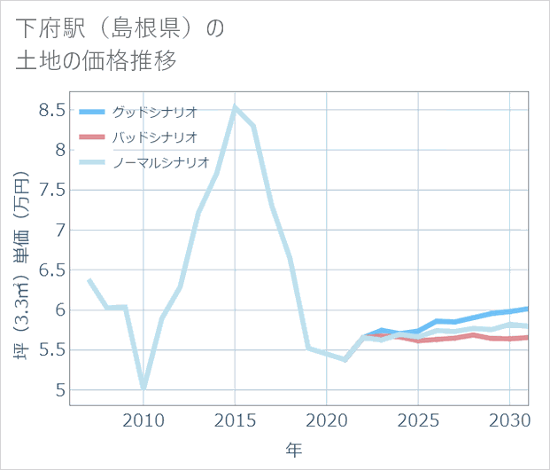 下府駅(島根県)の土地価格推移