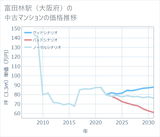 富田林駅(大阪府)の中古マンション価格推移