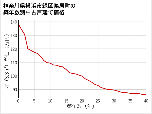 神奈川県横浜市緑区鴨居町の築年数別の中古戸建て坪単価
