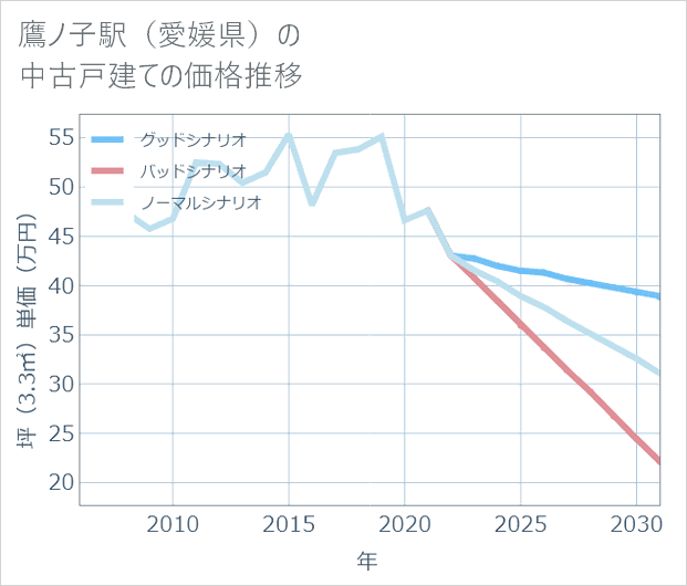 鷹ノ子駅(愛媛県)の中古戸建て価格推移