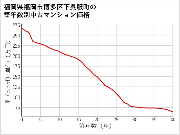 福岡県福岡市博多区下呉服町の築年数別の中古マンション坪単価