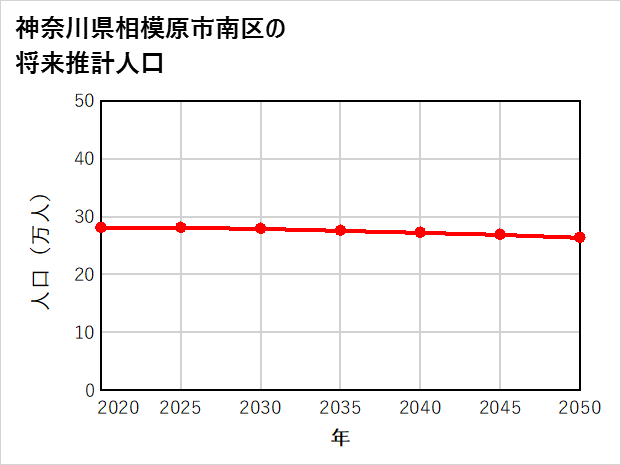 相模原市南区の将来推計人口