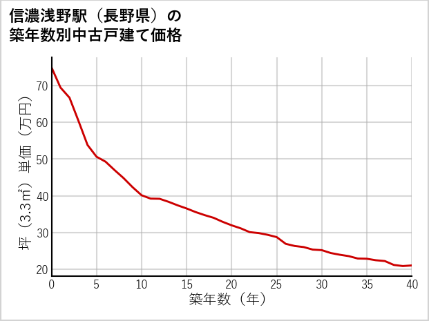 信濃浅野駅（長野県）の築年数別の中古戸建て坪単価