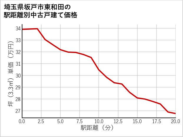 埼玉県坂戸市東和田の徒歩距離別の中古戸建て坪単価