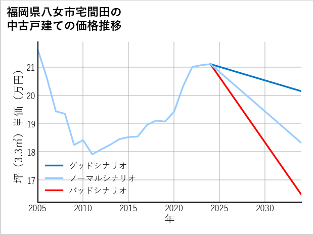 福岡県八女市宅間田の中古戸建て価格推移