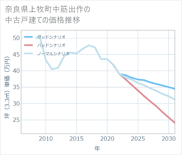 奈良県上牧町中筋出作の中古戸建て価格推移
