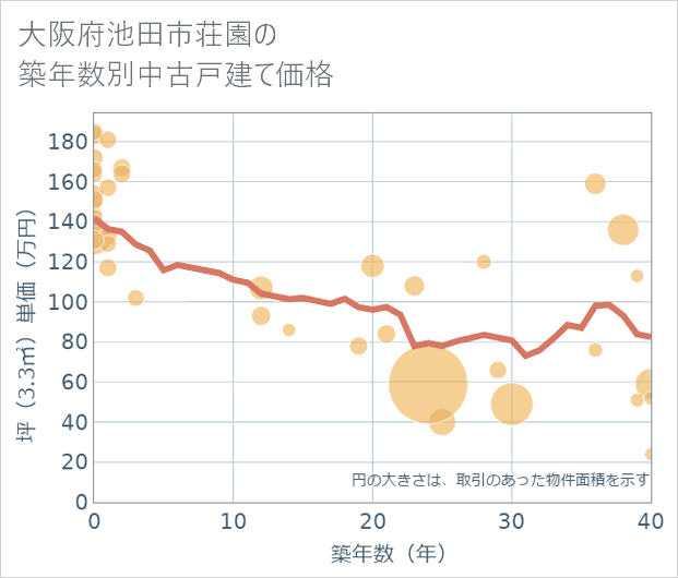 大阪府池田市荘園の築年数別の中古戸建て坪単価