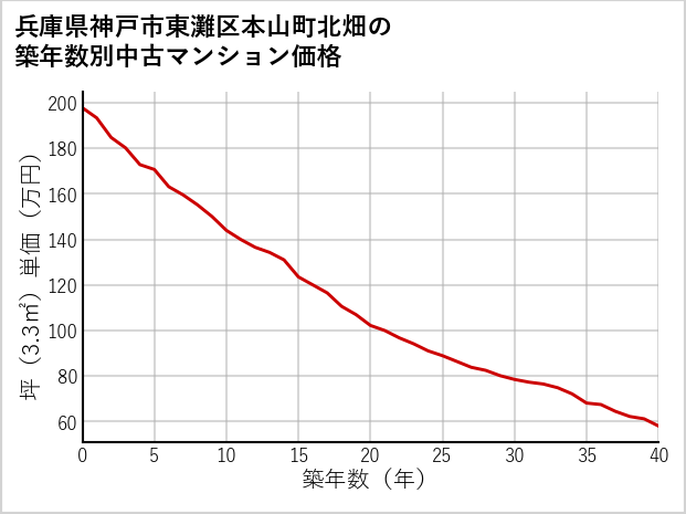 兵庫県神戸市東灘区本山町北畑の築年数別の中古マンション坪単価