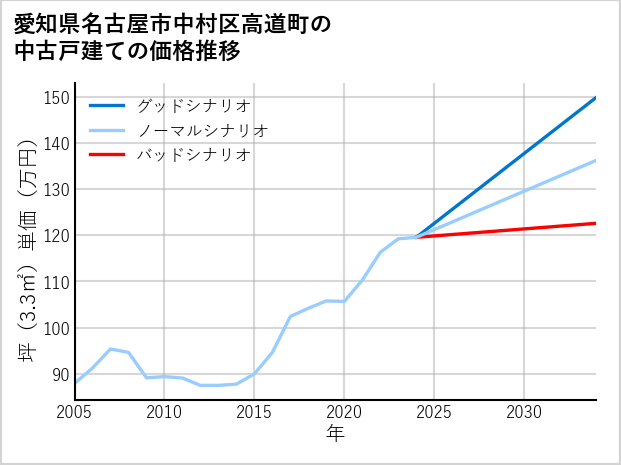 愛知県名古屋市中村区高道町の中古戸建て価格推移