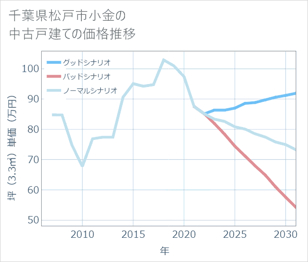 千葉県松戸市小金の中古戸建て価格推移