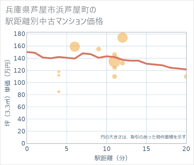 兵庫県芦屋市浜芦屋町の徒歩距離別の中古マンション坪単価