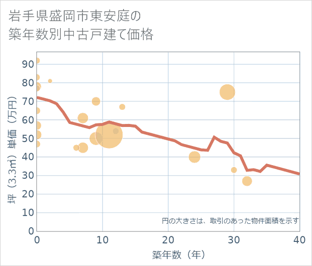 岩手県盛岡市東安庭の築年数別の中古戸建て坪単価