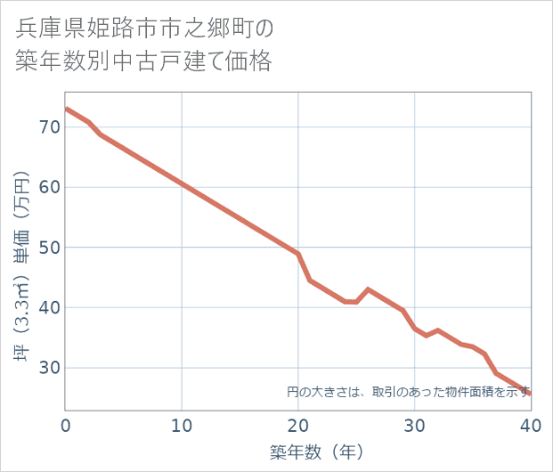 兵庫県姫路市市之郷町の築年数別の中古戸建て坪単価
