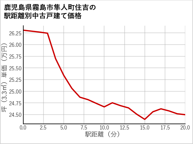 鹿児島県霧島市隼人町住吉の徒歩距離別の中古戸建て坪単価