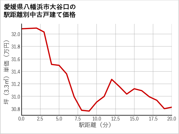 愛媛県八幡浜市大谷口の徒歩距離別の中古戸建て坪単価