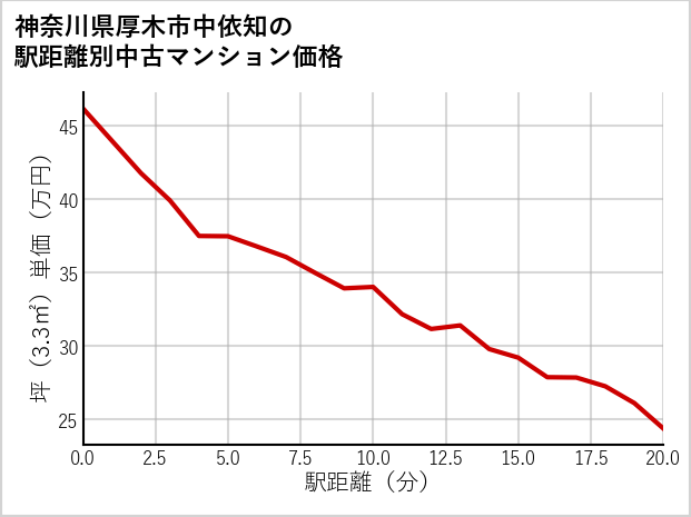 神奈川県厚木市中依知の徒歩距離別の中古マンション坪単価