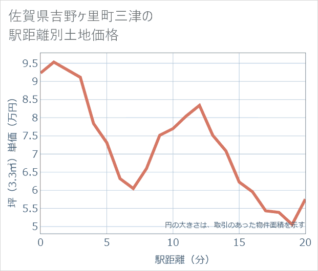 佐賀県吉野ケ里町三津の徒歩距離別の土地坪単価