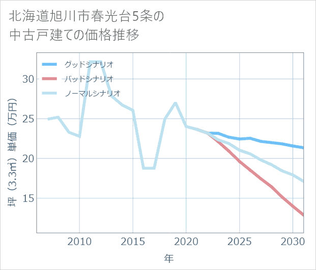 北海道旭川市春光台5条の中古戸建て価格推移