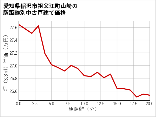 愛知県稲沢市祖父江町山崎の徒歩距離別の中古戸建て坪単価