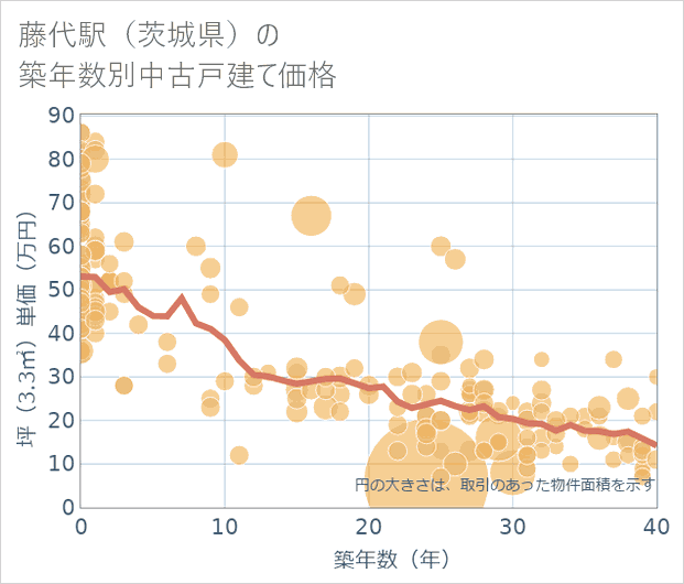 藤代駅(茨城県)の築年数別の中古戸建て坪単価