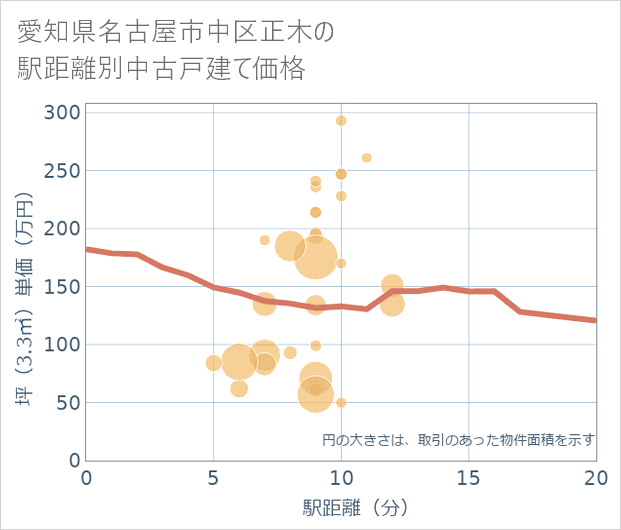 愛知県名古屋市中区正木の徒歩距離別の中古戸建て坪単価