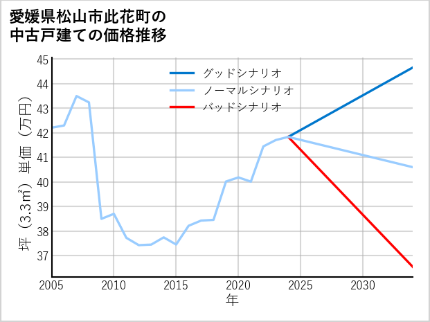 愛媛県松山市此花町の中古戸建て価格推移