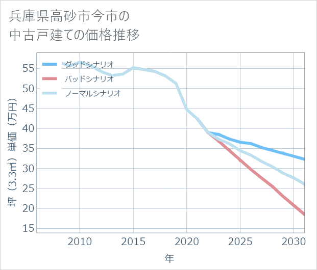 兵庫県高砂市今市の中古戸建て価格推移