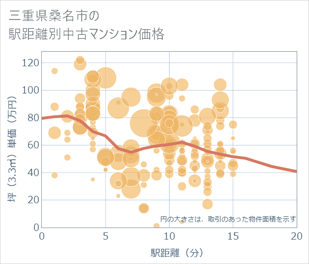 三重県桑名市の徒歩距離別の中古マンション坪単価