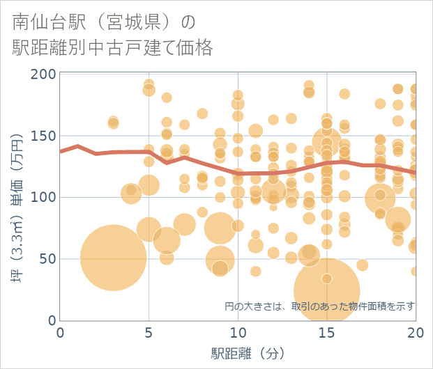 南仙台駅(宮城県)の徒歩距離別の中古戸建て坪単価