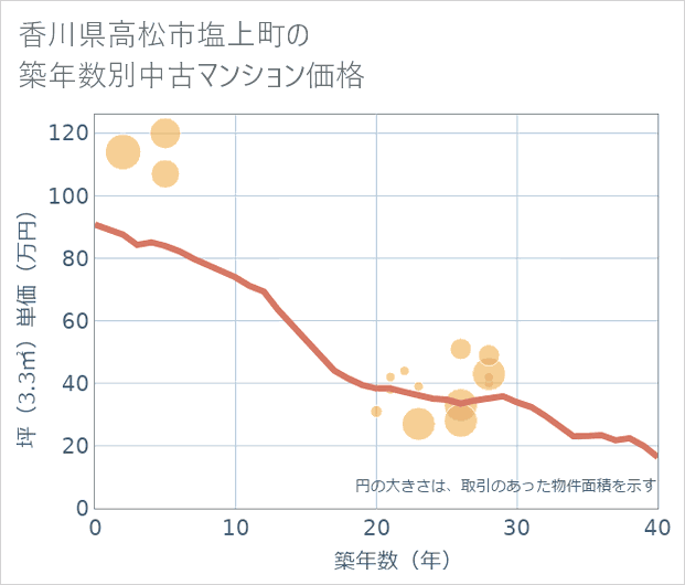 香川県高松市塩上町の築年数別の中古マンション坪単価
