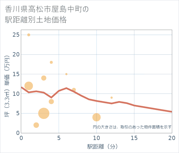 香川県高松市屋島中町の徒歩距離別の土地坪単価