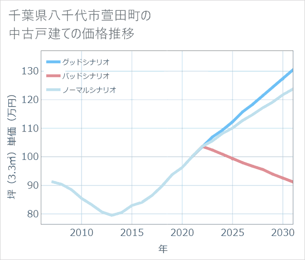 千葉県八千代市萱田町の中古戸建て価格推移