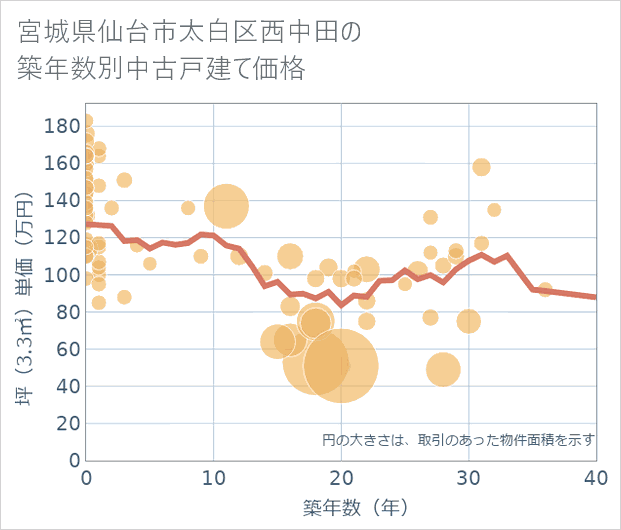 宮城県仙台市太白区西中田の築年数別の中古戸建て坪単価