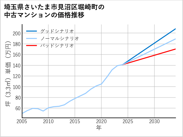 埼玉県さいたま市見沼区堀崎町の中古マンション価格推移