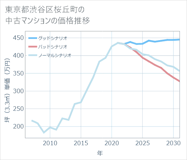 東京都渋谷区桜丘町の中古マンション価格推移