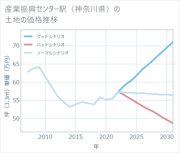 産業振興センター駅(神奈川県)の土地価格推移