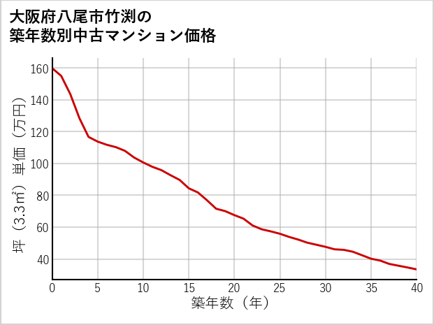 大阪府八尾市竹渕の築年数別の中古マンション坪単価
