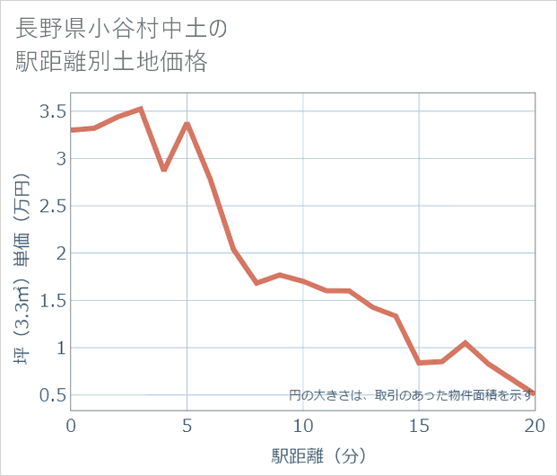 長野県小谷村中土の徒歩距離別の土地坪単価