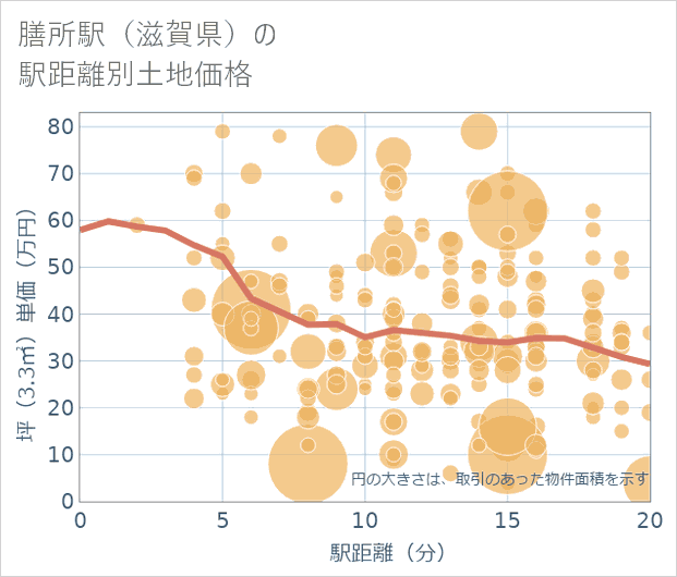 膳所駅（滋賀県）の徒歩距離別の土地坪単価