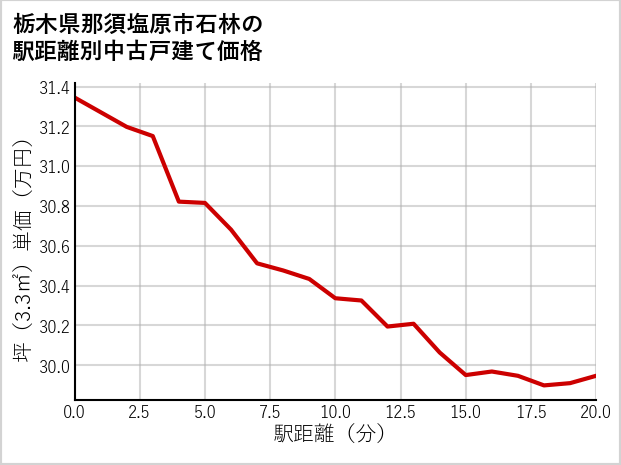 栃木県那須塩原市石林の徒歩距離別の中古戸建て坪単価