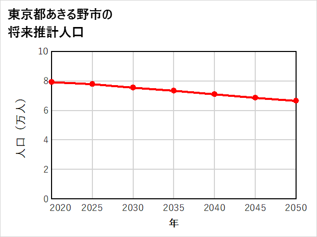 あきる野市の将来推計人口