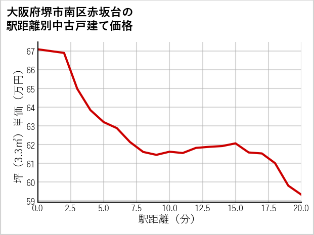 大阪府堺市南区赤坂台の徒歩距離別の中古戸建て坪単価