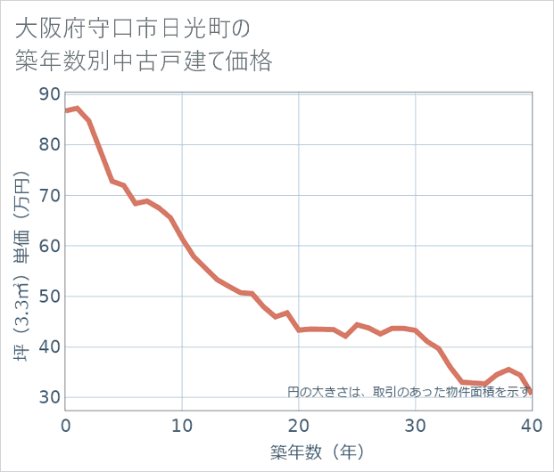 大阪府守口市日光町の築年数別の中古戸建て坪単価